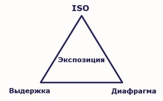 Треугольник экспозиции