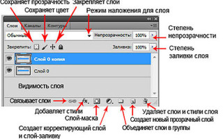 Слои в Photoshop: понятным языком